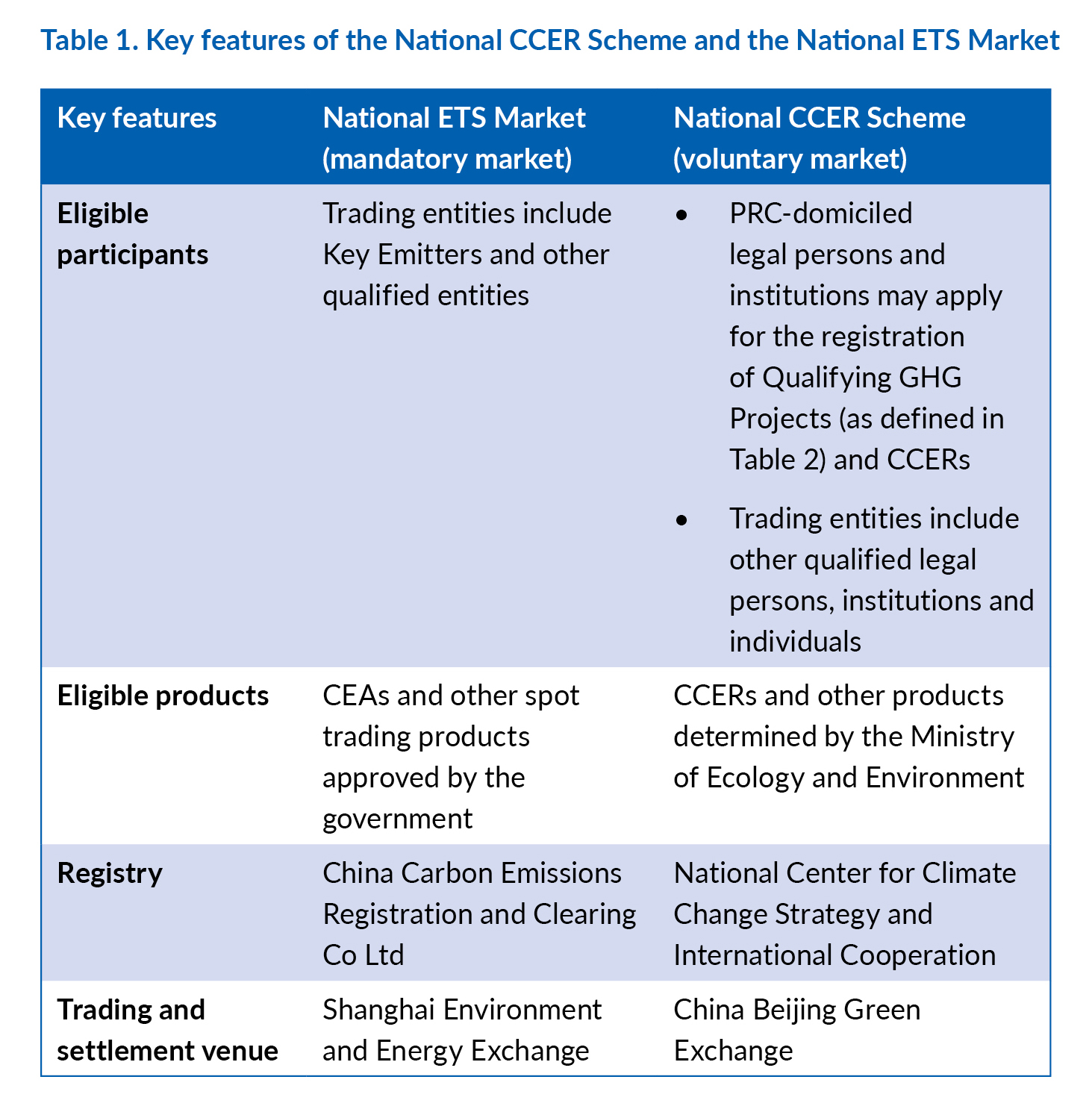 Table 1. Key features of the National CCER Scheme and the National ETS Market