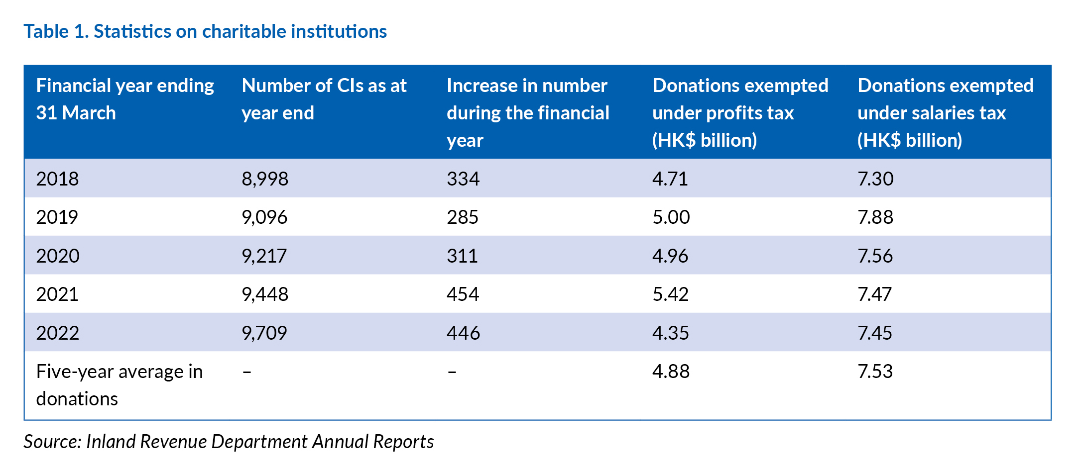 Table 1. Statistics on charitable institutions