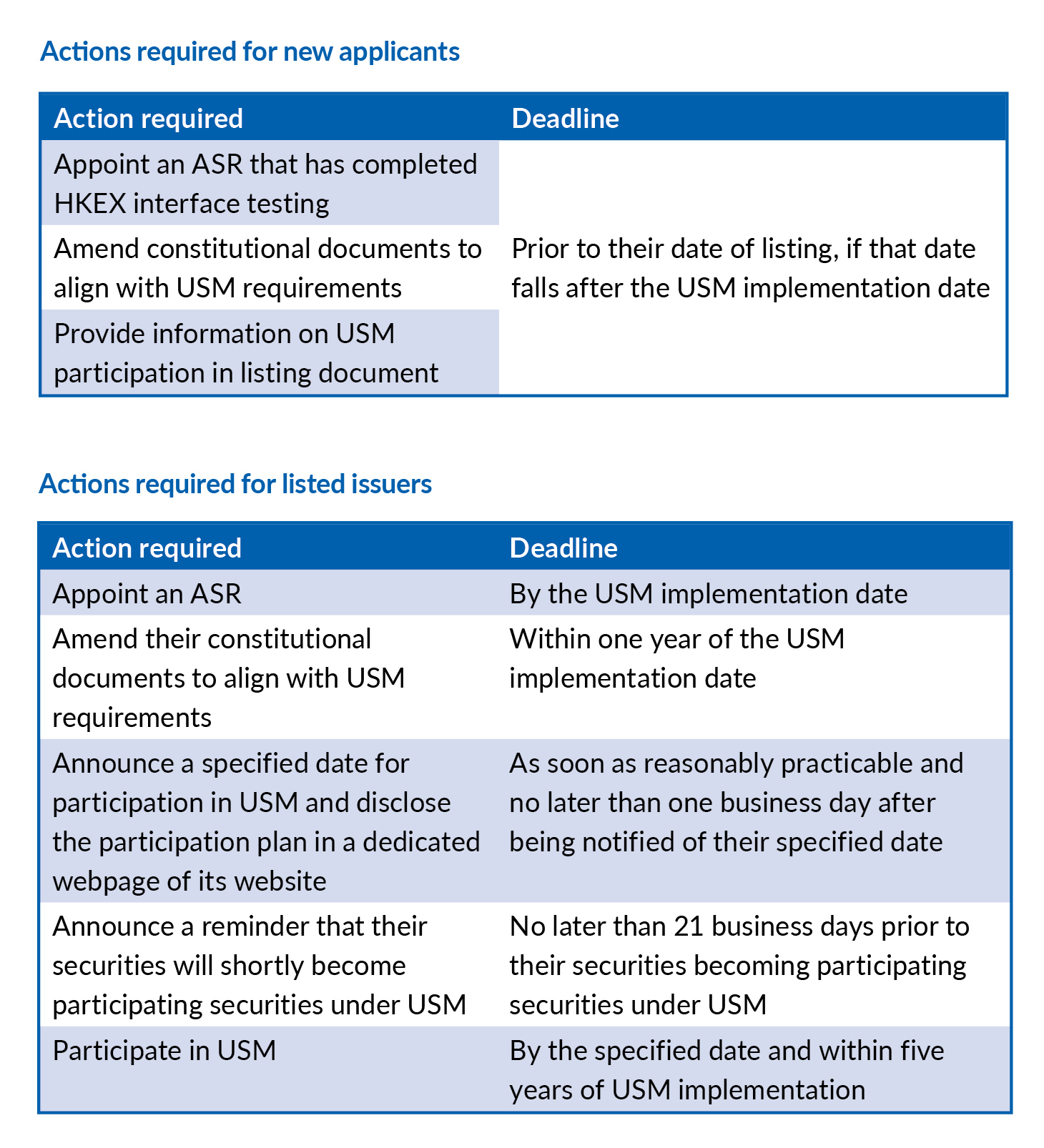 Actions required by new applicants or listed issuers