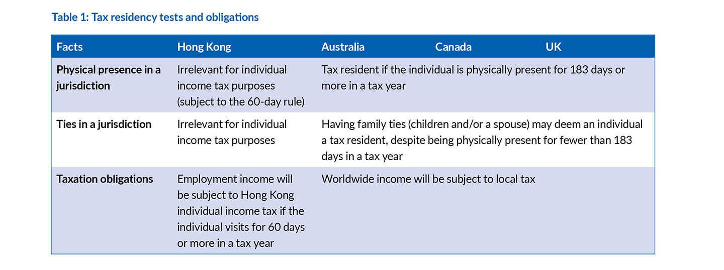 Table 1: Tax residency tests and obligations