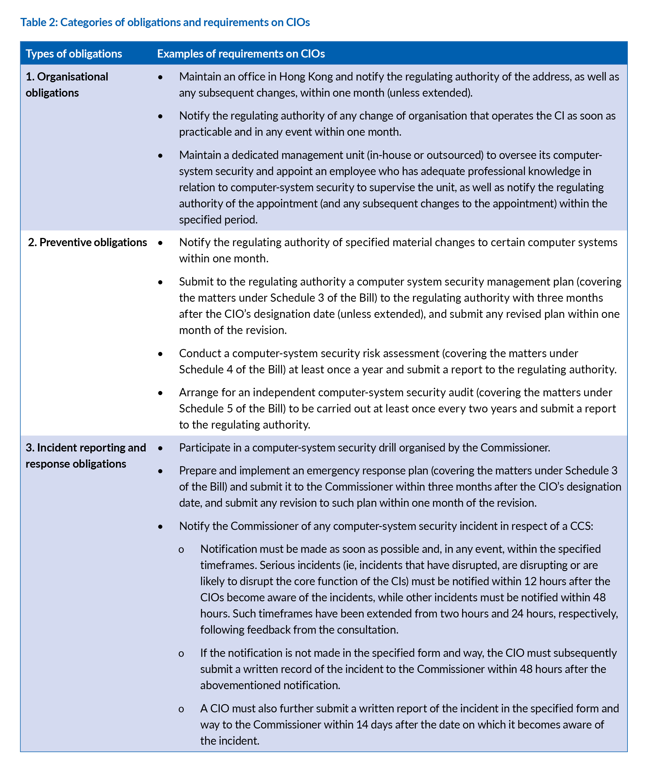 Table 2: Categories of obligations and requirements on CIOs