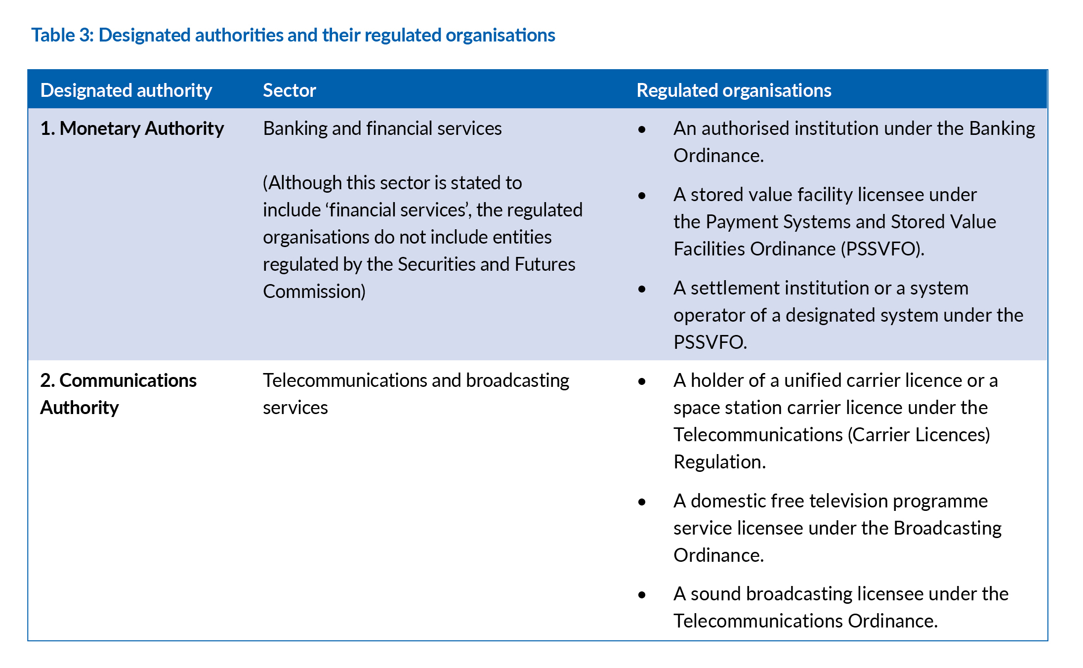 Table 3: Designated authorities and their regulated organisations